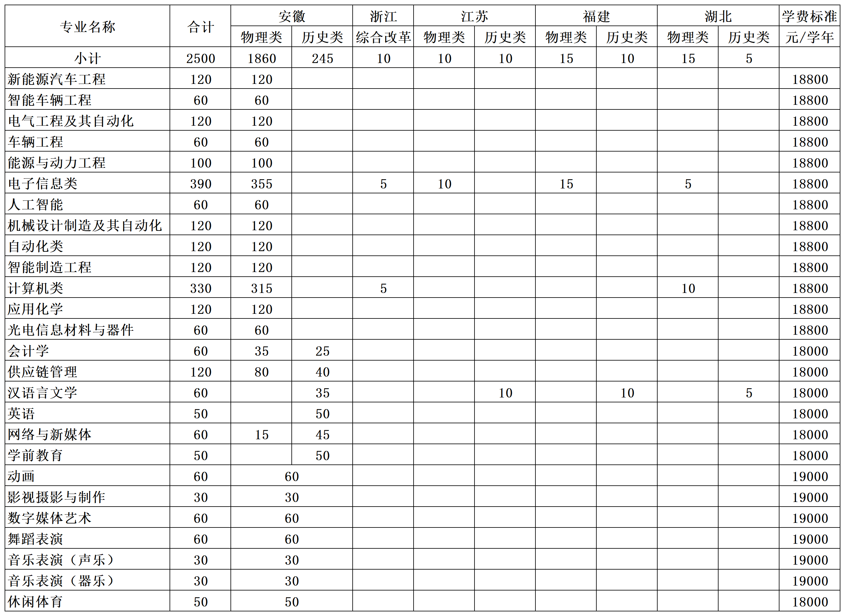 Beat365中文官方网站2025年分省分专业计划及学费标准_Sheet1(1).png